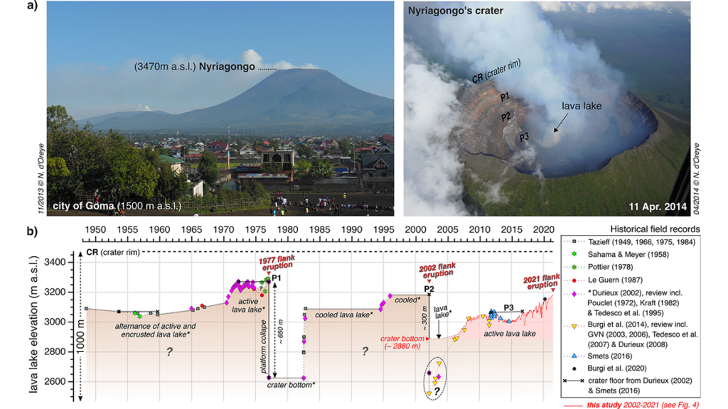 Niveau du lac du Nyiragongo au cours du temps.