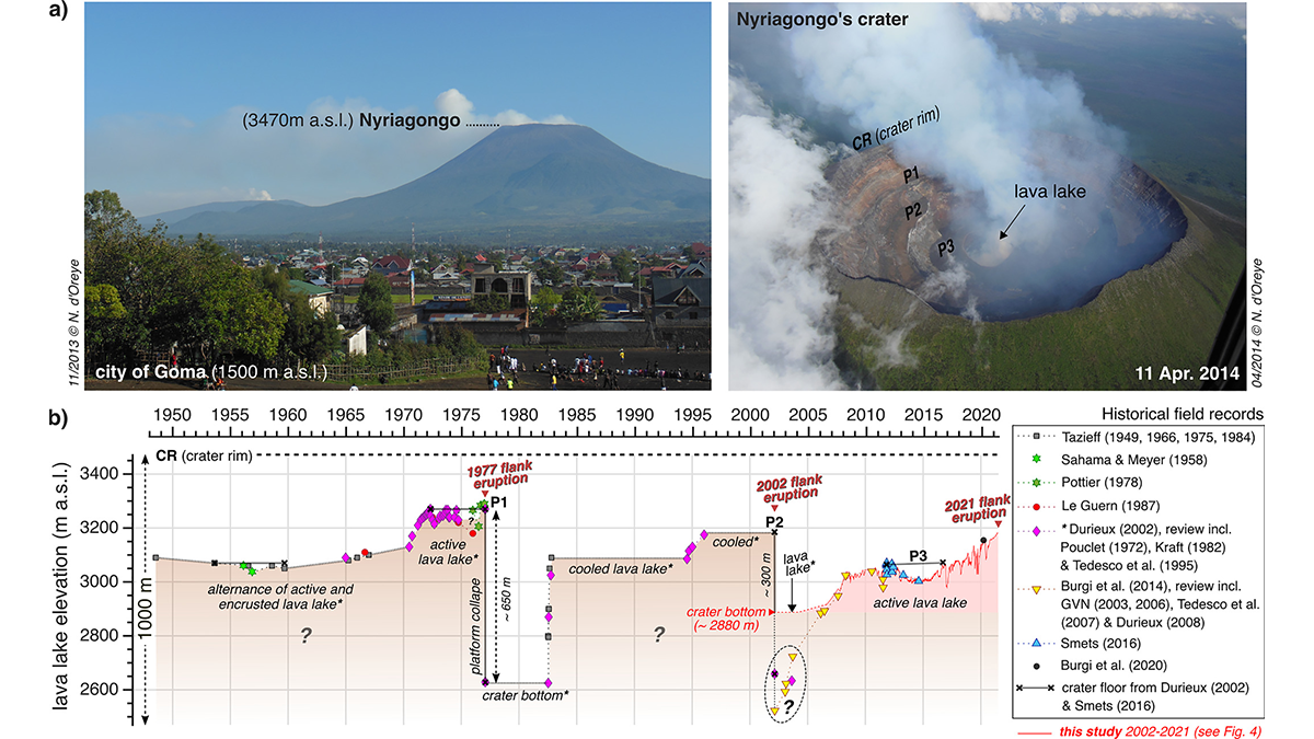 Niveau du lac du Nyiragongo au cours du temps.