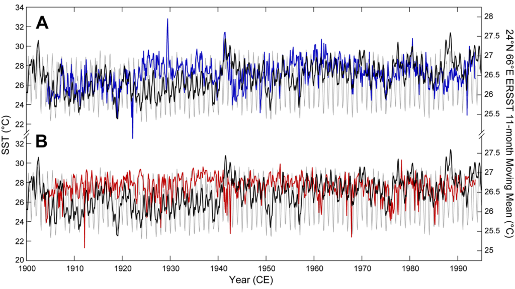 Charts comparing observed sea-surface temperature with high-resolution reconstructions.