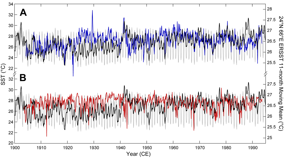 Charts comparing observed sea-surface temperature with high-resolution reconstructions.