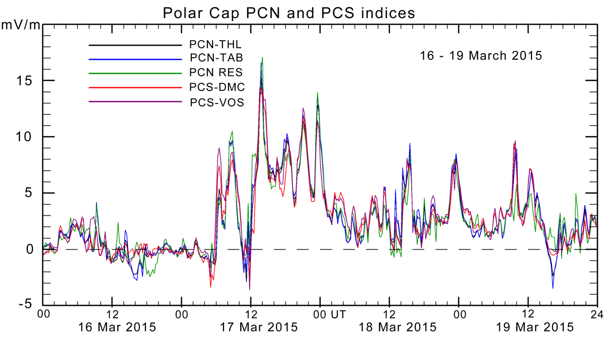 Chart showing polar cap index values for four days around the St Patrick’s Day storm of 2015.