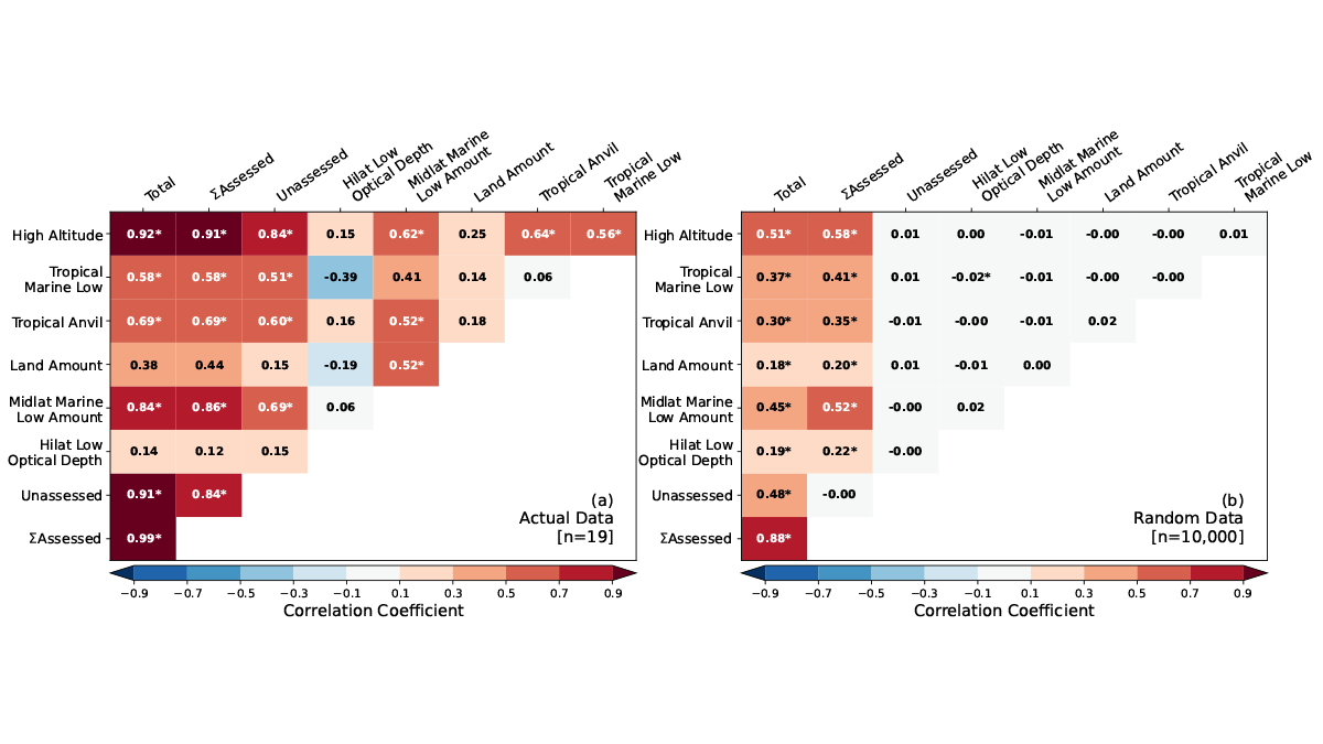 Diagrams showing cross correlation of cloud-feedback components in the multi-model ensemble.