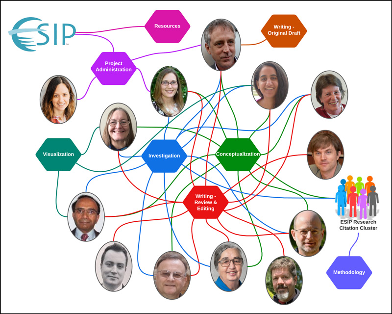 Illustration showing curvy lines connecting photos of various contributors to this article and their roles