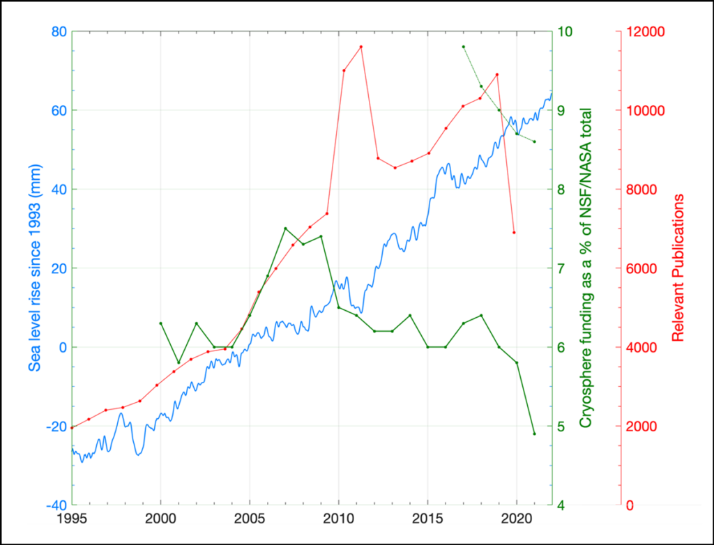Data figure showing global mean sea level since 1995 as well as funding from NSF and NASA for cryosphere studies and the number of relevant scientific publications published over the same period