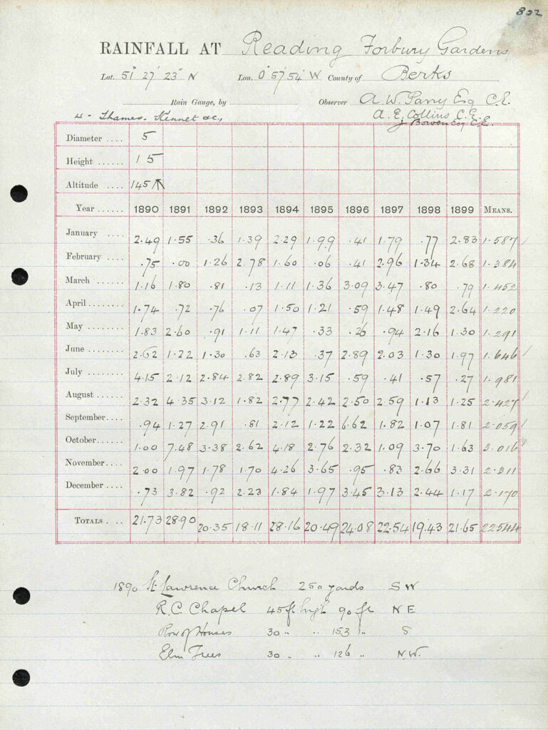 Ledger of rainfall from Forbury Gardens in Reading, England, in the 1890s.