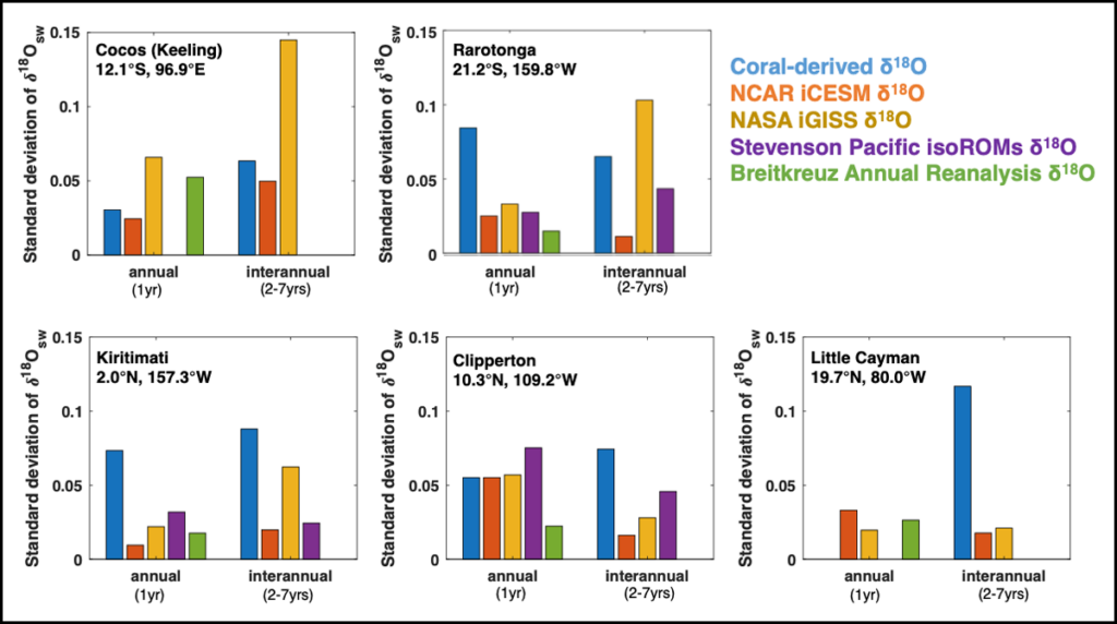 Comparison of coral-derived and simulated seawater oxygen isotope ratios for five island locations