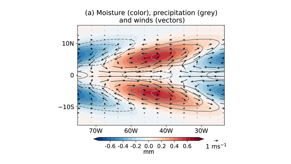 Map overlain with moisture, precipitation, and wind currents for the westward propagating moisture model.