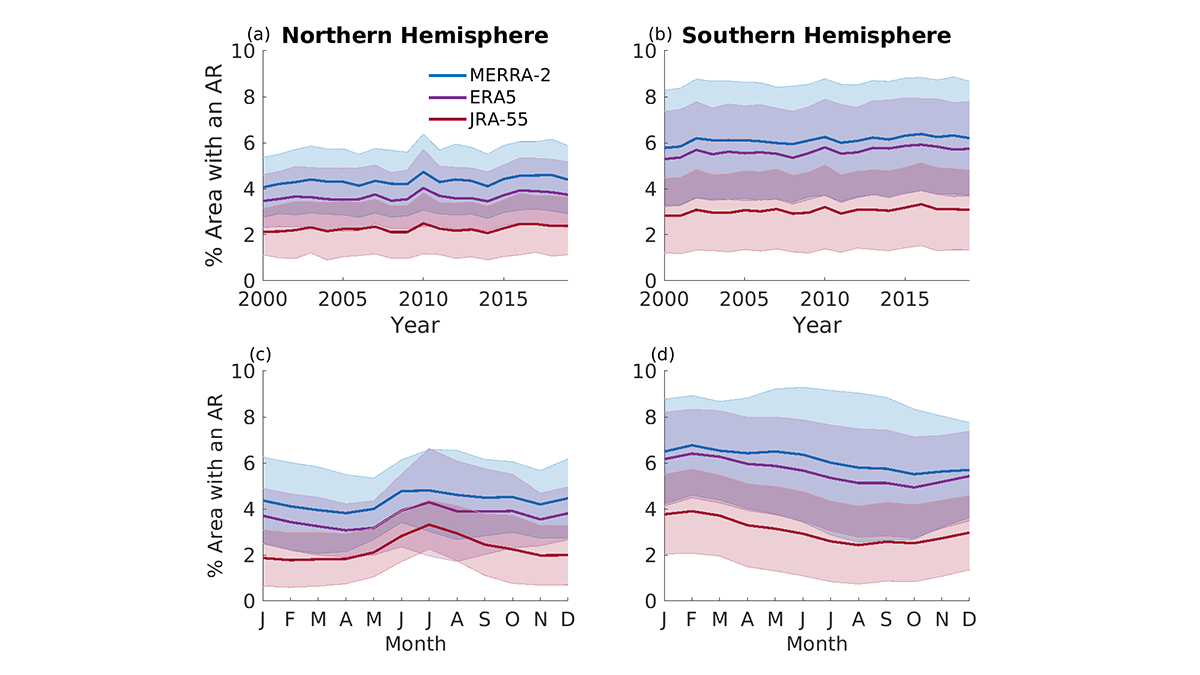 Four graphs showing the percent area covered by atmospheric rivers in the northern and southern hemispheres.