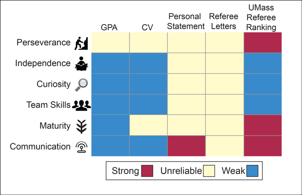 Diagram showing a qualitative assessment of how well application components for admission to the UMass-Amherst Geosciences graduate program revealed six important applicant traits.