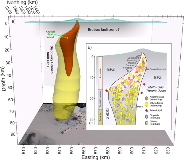 A diagram showing the electrical resistivity of material under Mount Erebus shows a vertical column of low resistivity that rises from 100 kilometers deep to the surface.