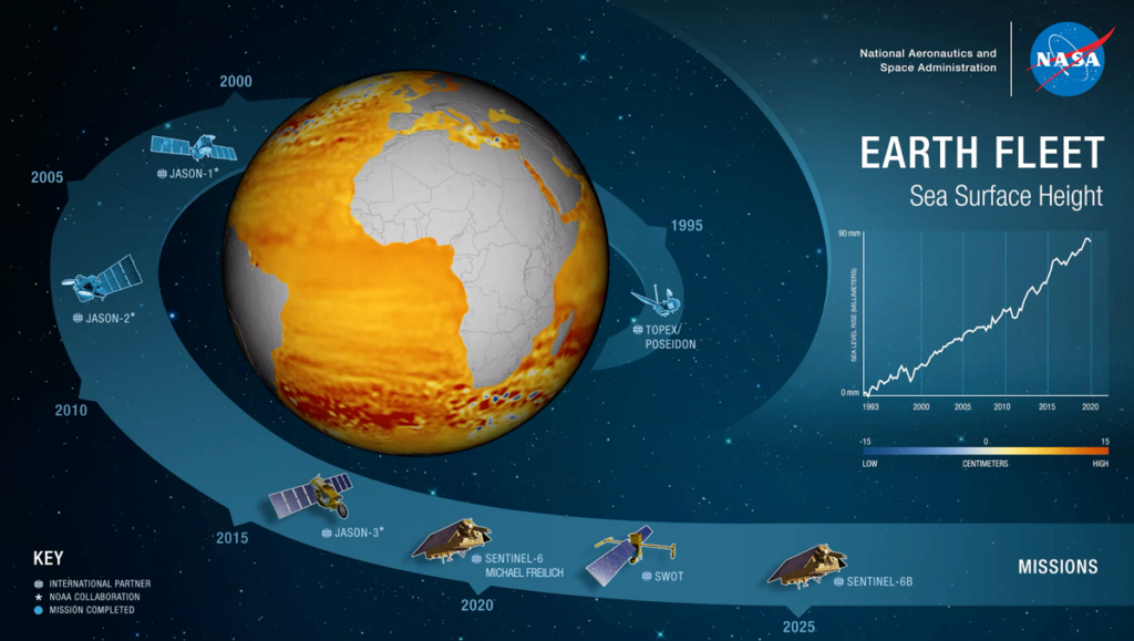 Infographic showing past, present, and planned satellite ocean altimetry missions implemented by NASA and partner agencies