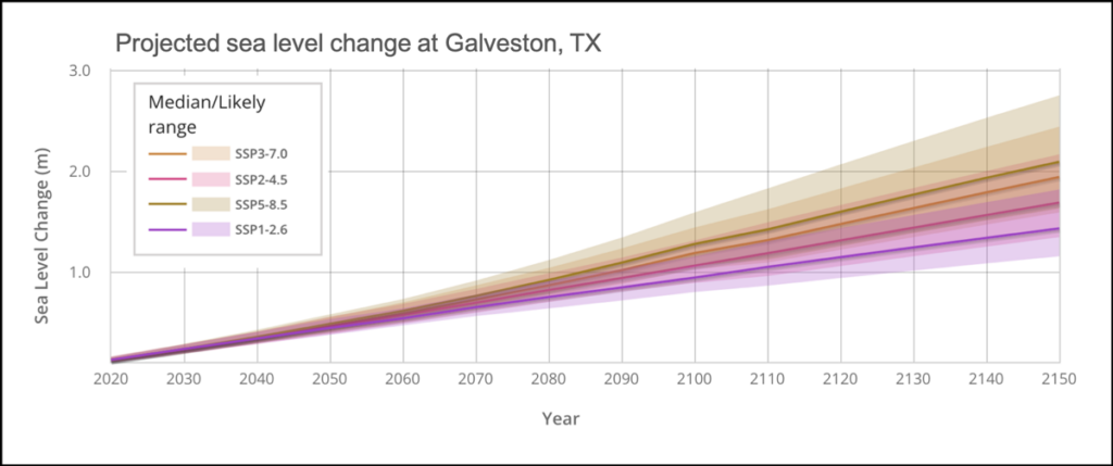 Plot showing projections of sea level rise at Galveston, Texas, out to 2150