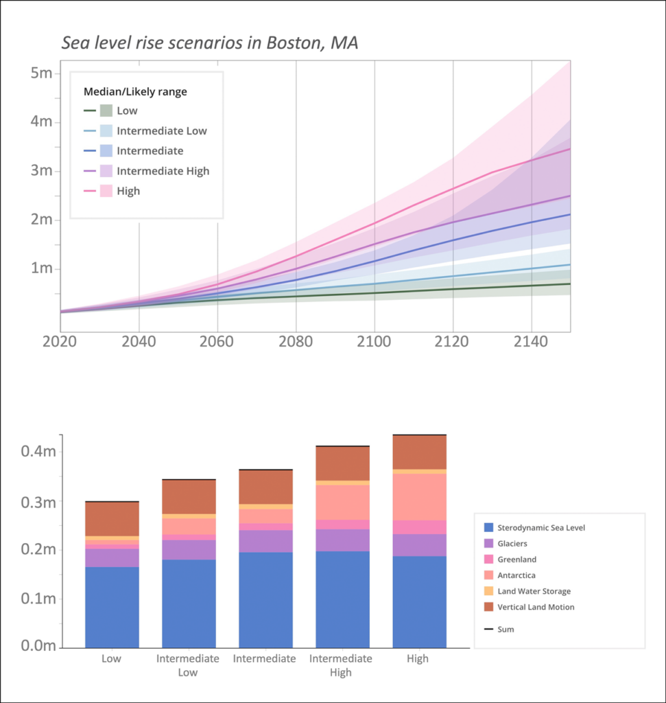 Plots showing projections of sea level rise at Boston, Mass., out to 2150 and the contributions of different physical mechanisms to sea level rise in Boston by 2050