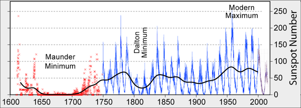 This graph tracks the number of sunspots per year from 1600 to 2020 C.E. The left third of the graph has red datapoints that track the Maunder Minimum: the points start out with a regular oscillation and then drop down to roughly zero sunspots for a 70-year period before beginning to oscillate again. The redpoints then transition to a blue line, then a purple one, that each oscillate between 0 and 100–200 sunspots every 11 years. Two other notable periods are labeled: the Dalton Minimum around 1800 CE, when there were only about 50 sunspots during solar maximum, and the Modern Maximum around 1950 CE, when there were more than 250 sunspots during maximum.