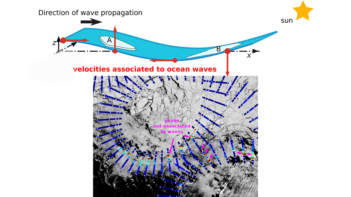 Two figures from the paper that show wave measurements in the presence of sea ice using satellite remote sensing.