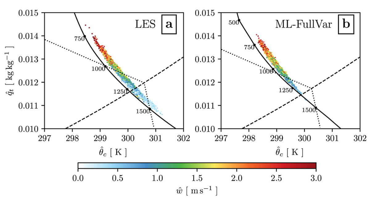 Two Paluch diagrams, one showing a large-eddy simulation and one showing the new machine learning model.