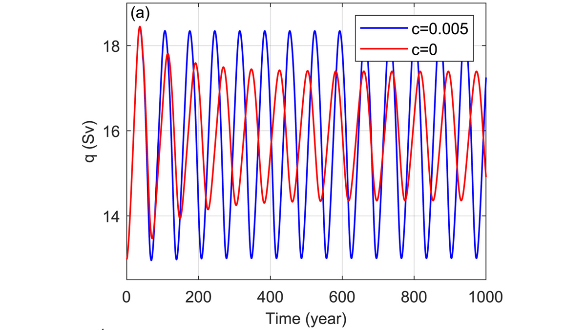 Graph from the paper.