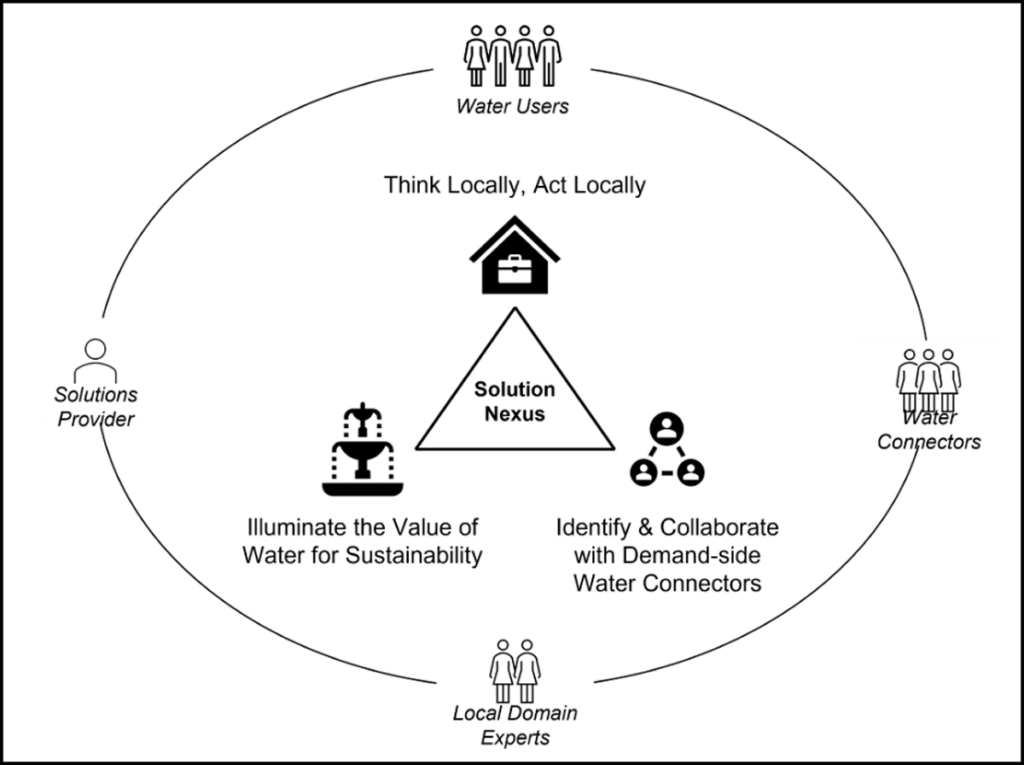 Diagram illustrating essential parties and principles for developing local solutions to water supply risks.
