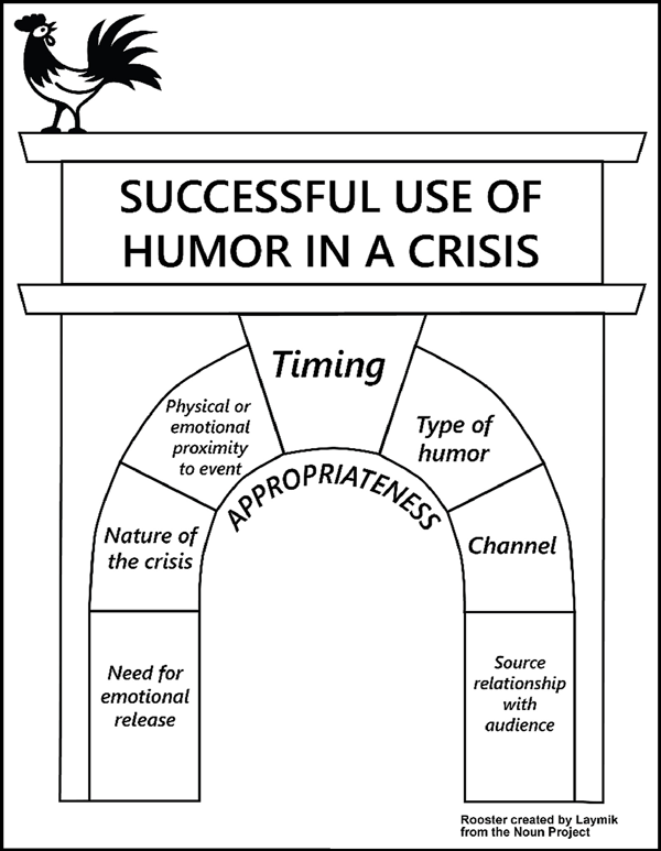 Diagram titled “Successful Use of Humor in a Crisis.” The model is in the shape of an arch. The keystone of the arch is labeled “Timing.” Forming the left side of the arch are the blocks “Need for emotional release,” “Nature of the crisis,” and “Physical or emotional proximity to event.” On the right side of the arch, the blocks are “Source relationship with audience,” “Channel,” and “Type of humor.” The space beneath the arch, called the rise, is labeled “Appropriateness.”