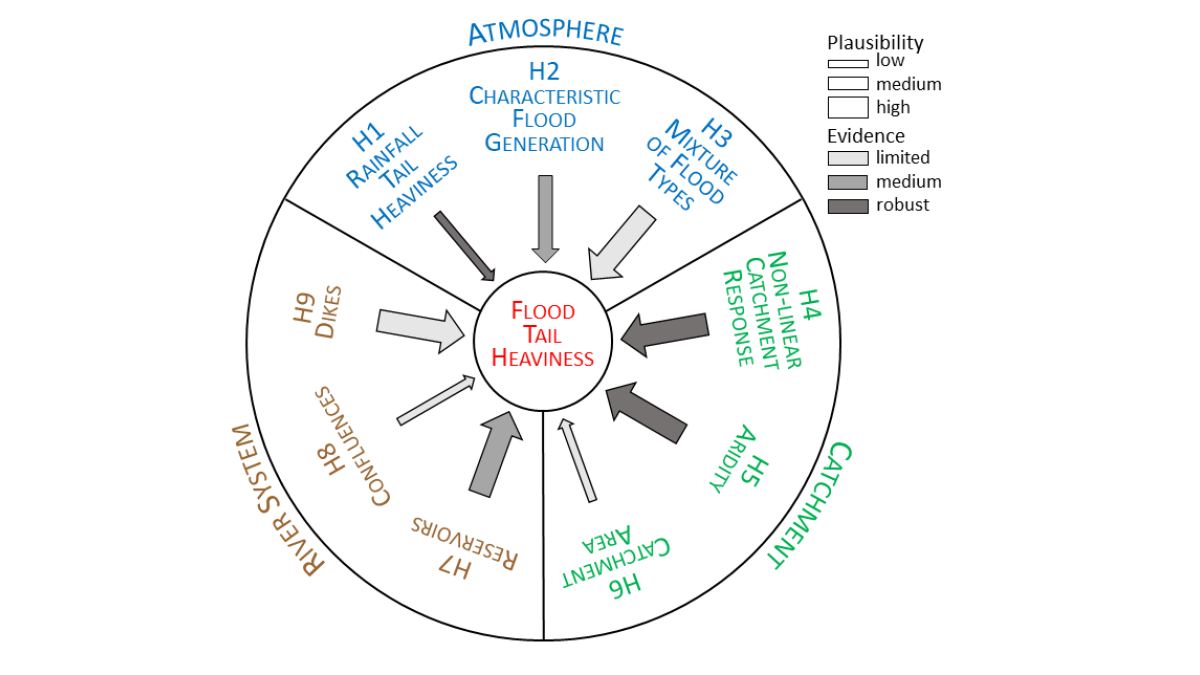 Diagram showing the nine hypotheses discussed in the paper.