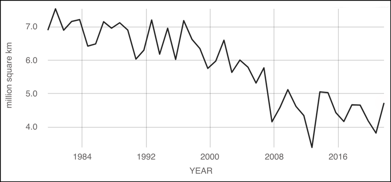 A graph of millions of square kilometers of annual September minimum extent of Arctic sea ice between 1979 and 2021 shows a downward line.