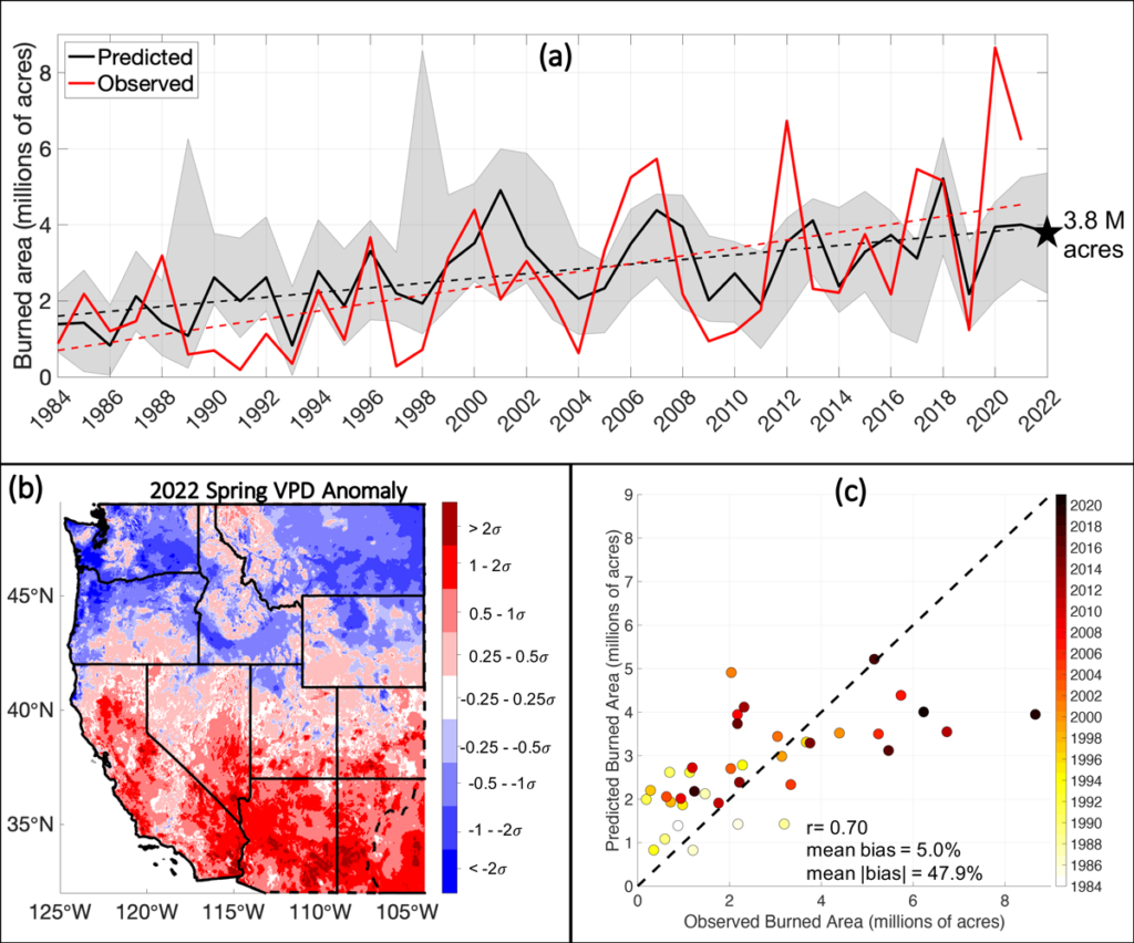Three-panel figure showing a) a time series of observed annual summer fire season burned areas across the U.S. West since 1984, b) spring vapor pressure deficit normalized anomalies relative to the 1984–2022 across the experimental domain considered in this work, and c) a plot of model-predicted versus observed summer burned areas for the region since 1984.