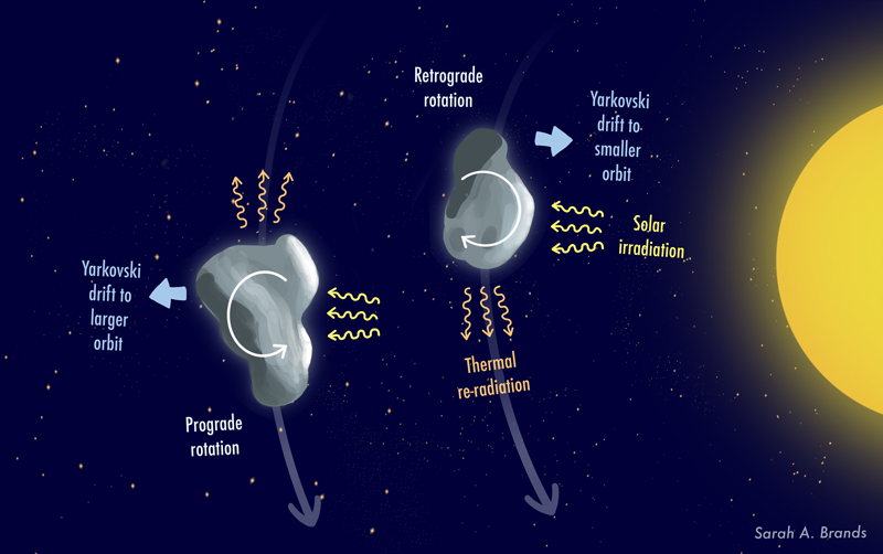 Illustration of the Yarkovsky effect