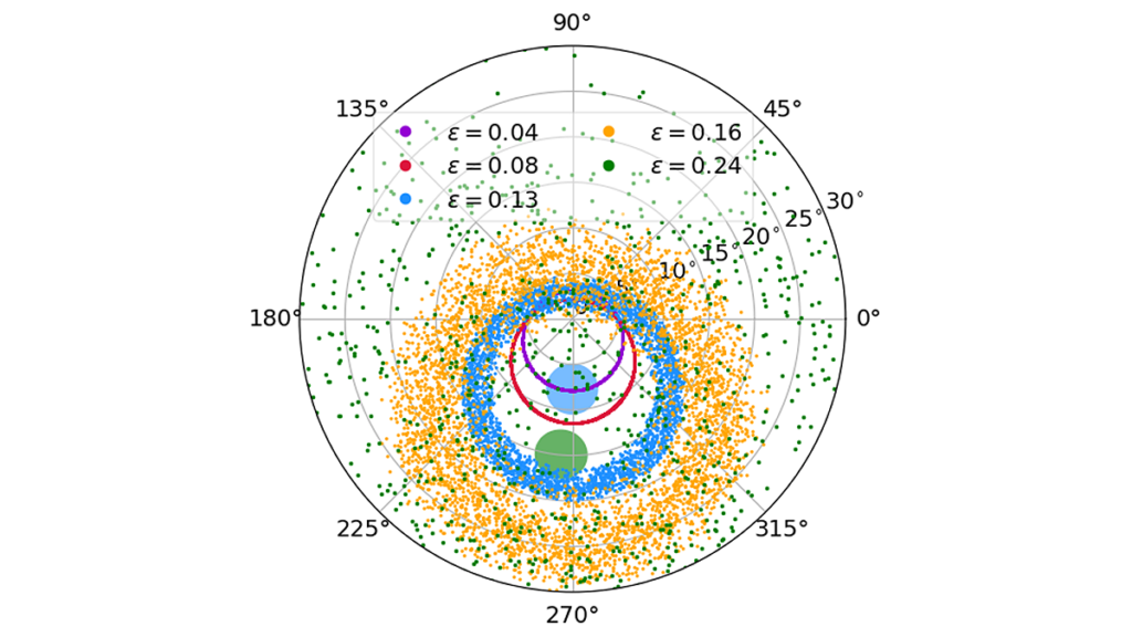 Ions moving in the Earth’s dipole magnetic field are represented by colored dots in equatorial phase coordinates.