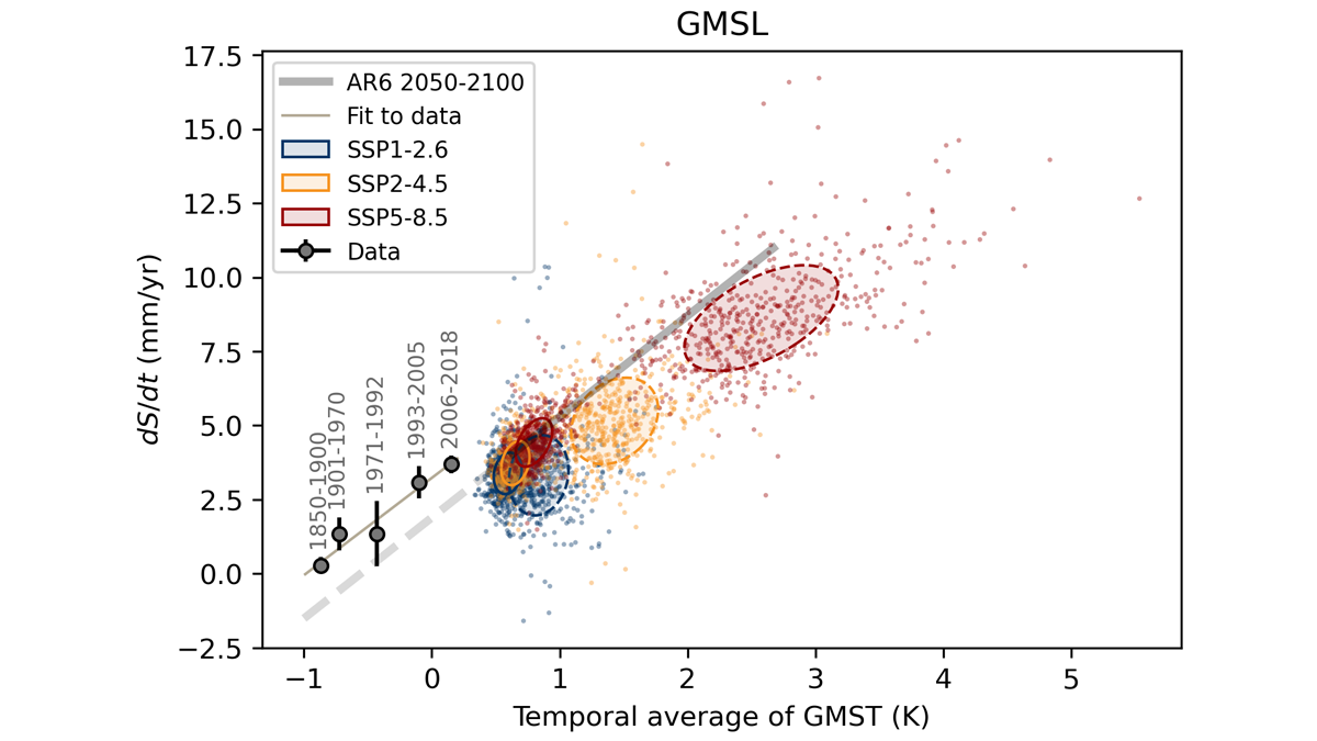 Graph showing the relationship between global-mean surface and rate of global-mean sea-level rise.