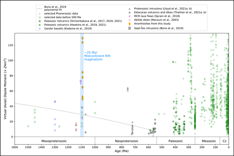 Figure showing age on the x axis, beginning at 1,600 million years ago on the left and 0 million years ago (today) on the right. The y axis shows the virtual axial dipole moment, which we can think of as paleointensity. The data plotted here come from multiple sources. The sparse data from 1,600 million years ago until between 600 and 500 million years ago appear to be decreasing in paleointensity, whereas the data from about 500 million years ago onward seem to generally show much greater paleointensity highs. However, a light blue band at 1,100 million years ago, the age of the rocks of this study, show high paleointensity values not seen in rocks older than about 400 million years.