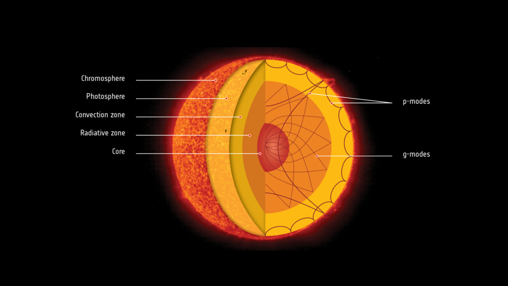Cutaway view of the Sun, with the different layers highlighted.