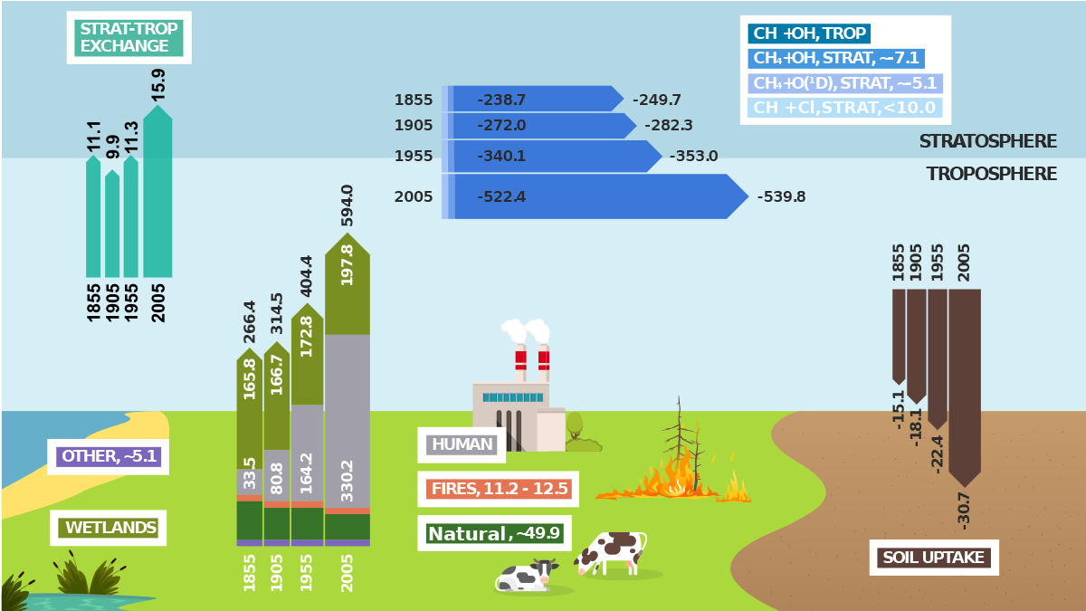 Diagram showing the global mean full-cycle methane budget.