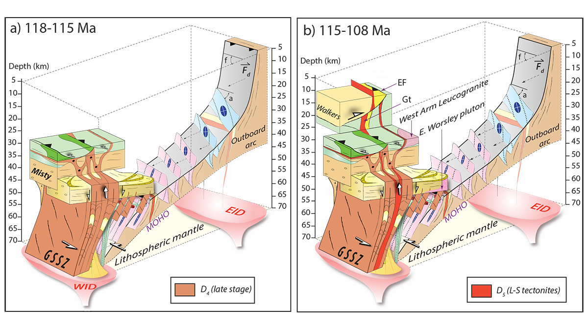 Two block diagrams that show how the George Sound shear zone (GSSZ) grew through the crust in space and time.
