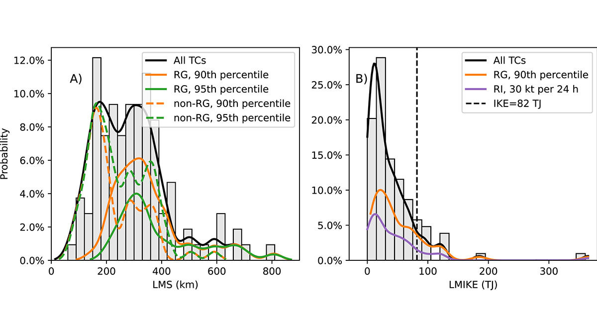 Two graphs showing the distributions of lifetime size and lifetime maximum integral intensity kinetic energy.