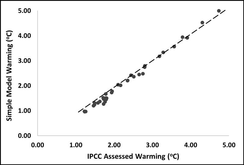 Black-and-white data plot showing values of assessed global mean warming through the year 2100 compared with predictions from a simple model
