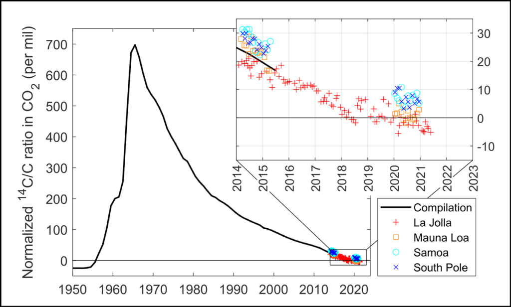 Curve showing the bomb pulse and subsequent decline of atmospheric carbon-14 concentrations.