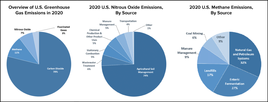 Three pie charts showing EPA-reported total U.S. greenhouse gas emissions in 2020 (left) as well as sources of N2O (center) and CH4 (right) emissions.