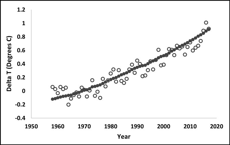 Black-and-white data plot showing measured changes in global mean temperature (open circles) compared with predictions (solid circles) from a simple model between about 1960 and 2020