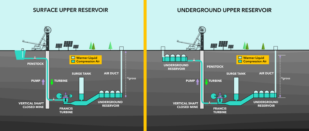 A cartoon depiction of a PUSH system. At or near the surface, there is a reservoir. Water drains from this reservoir into the mine shaft via gravity and creates power when it interacts with the turbine. The water then sits in an underground reservoir until it is pumped back to the surface.