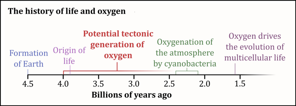 Horizontal timeline with major events in the oxygenation of Earth