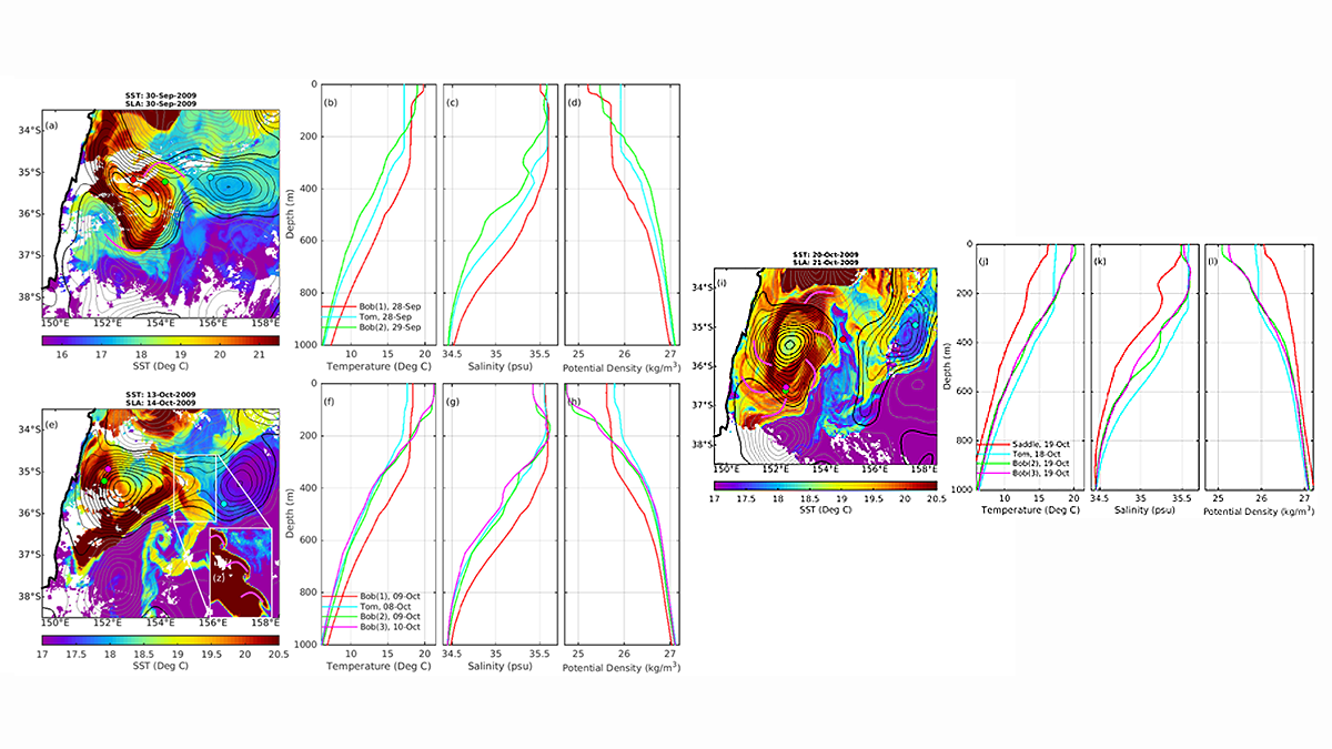 Graphs and diagrams from the paper showing a merger event of eddies Bob and Tom in fall 2009.