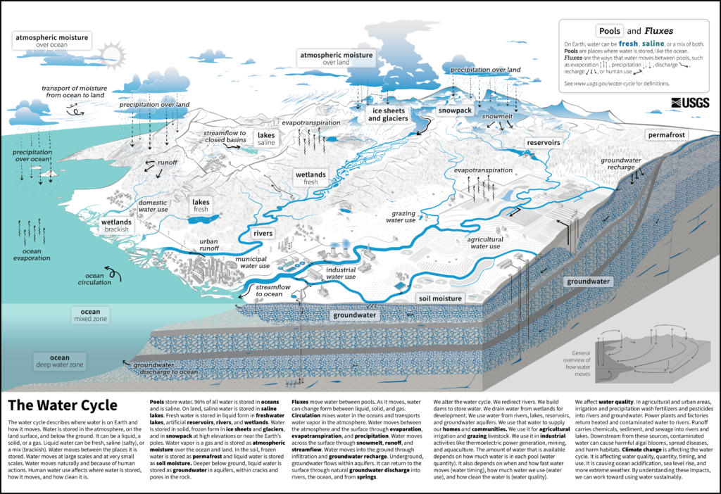 Diagram showing various water cycles on Earth with text labels