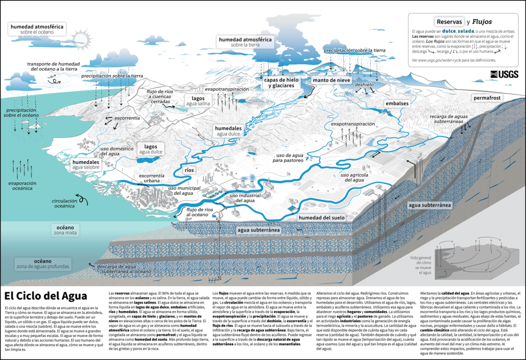 Diagrama del ciclo del agua mostrando el ciclo como un gran bucle. Contienen distintos colores tratando de emular los tonos de las nubes, océanos, volcanes, plantas, tierra etc.