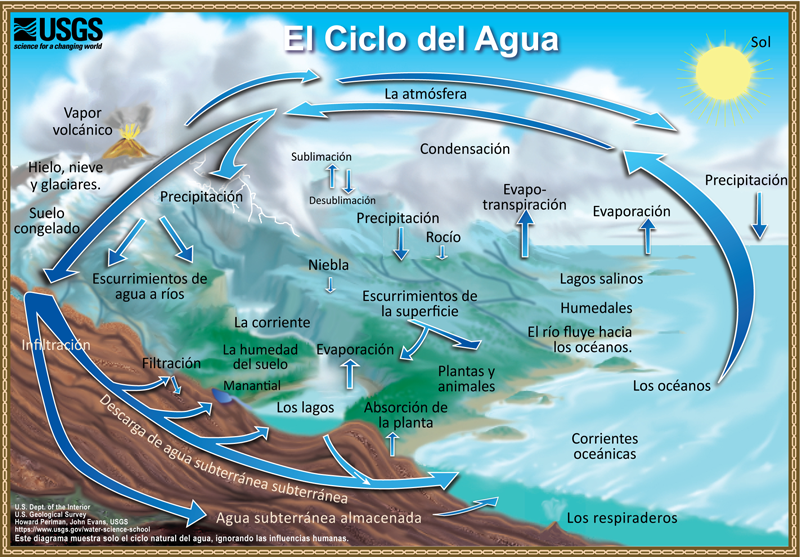 Diagrama del ciclo del agua mostrando el ciclo como un gran bucle. Contienen distintos colores tratando de emular los tonos de las nubes, océanos, volcanes, plantas, tierra etc.