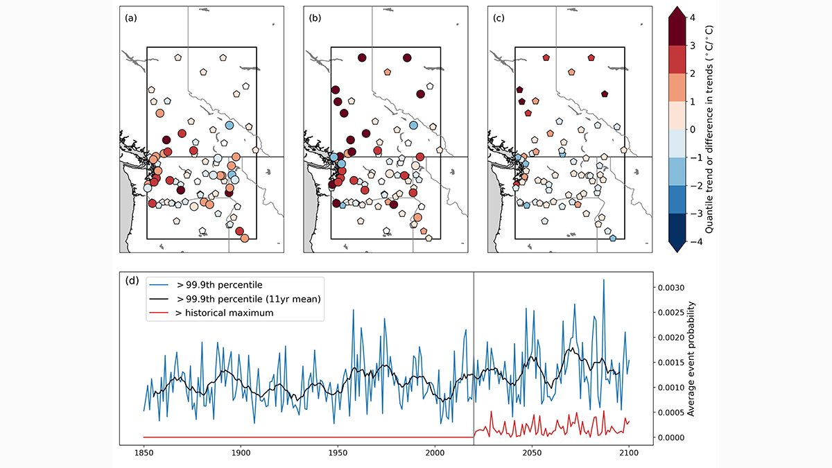 Four graphs from the paper showing temperature trends and probability of heat events.