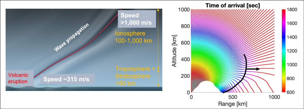 Two-panel diagram showing how atmospheric waves propagate faster and grow larger with increasing altitude (left) and the arrival times of acoustic waves from the 2022 Hunga Tonga–Hunga Haʻapai volcanic eruption along various ray paths (right).