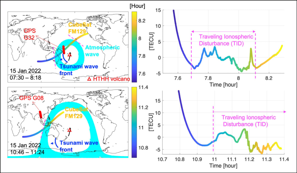 Four-panel diagram showing ground tracks of a specific CubeSat in relation to atmospheric and tsunami wave propagation from the 2022 Hunga Tonga–Hunga Haʻapai volcanic eruption (left two) and time series of traveling ionospheric disturbance data from the event (right two).