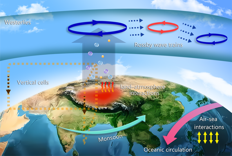 Illustration showing ways in which the Tibetan Plateau affects the global climate system