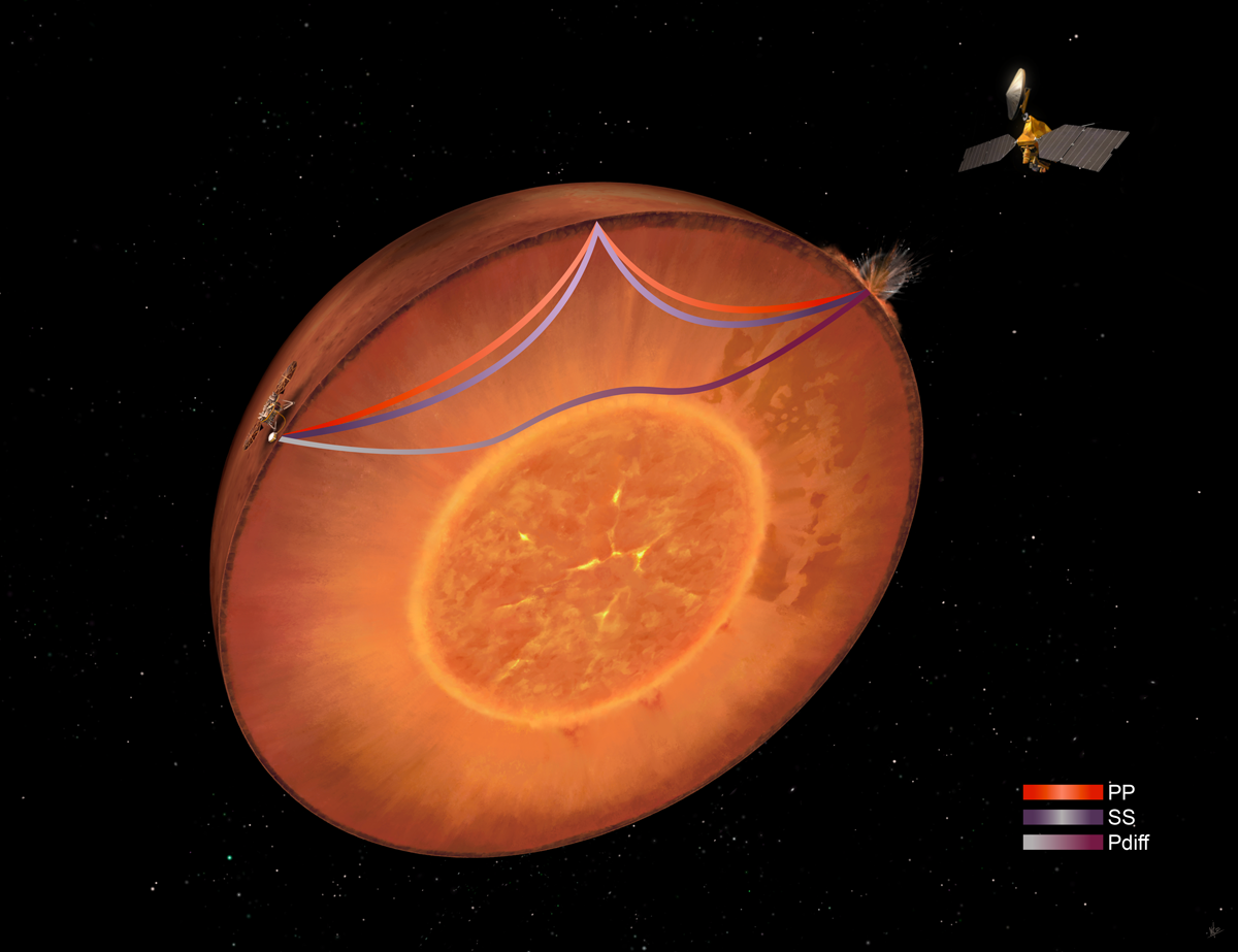 Cross-sectional illustration of Mars showing the location of the InSight lander, the site of a meteorite impact, and different seismic wave paths from the impact that InSight detected