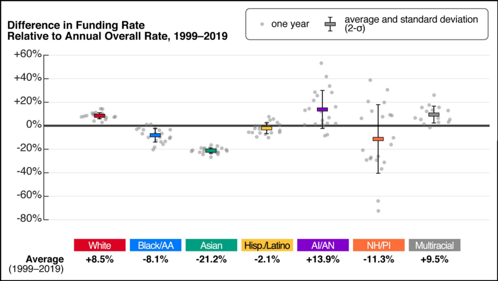 A jitter plot of differences in funding rates relative to the overall funding rate for racial and ethnic groups.